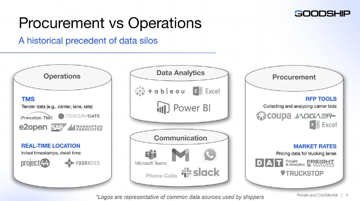 GoodShip pitch deck slide 4 of 10