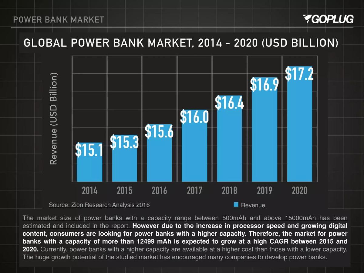 GoPlug pitch deck slide 6 of 19