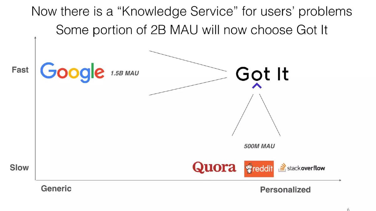 Got It pitch deck slide 6 of 32