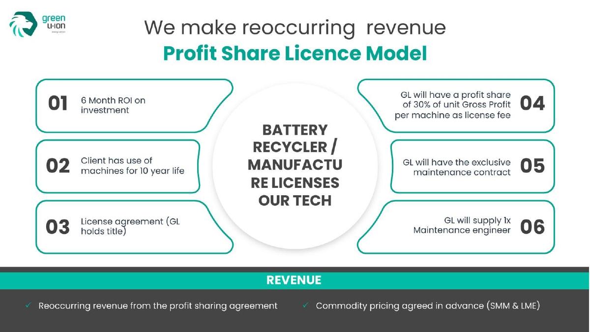 Green Li-ion pitch deck slide 10 of 13