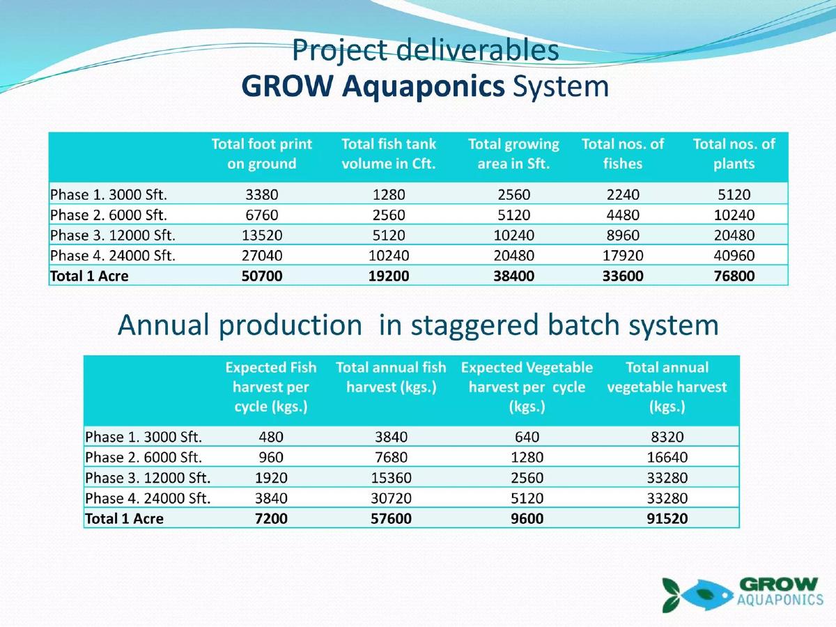 Grow Aquaponics pitch deck slide 3 of 10