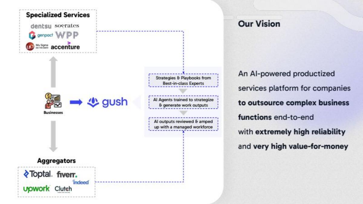 Gushwork pitch deck slide 5 of 12