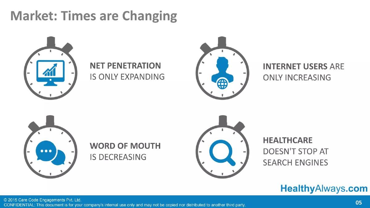 HealthyAlways (Care Code Engagements Pvt. Ltd.) pitch deck slide 5 of 28