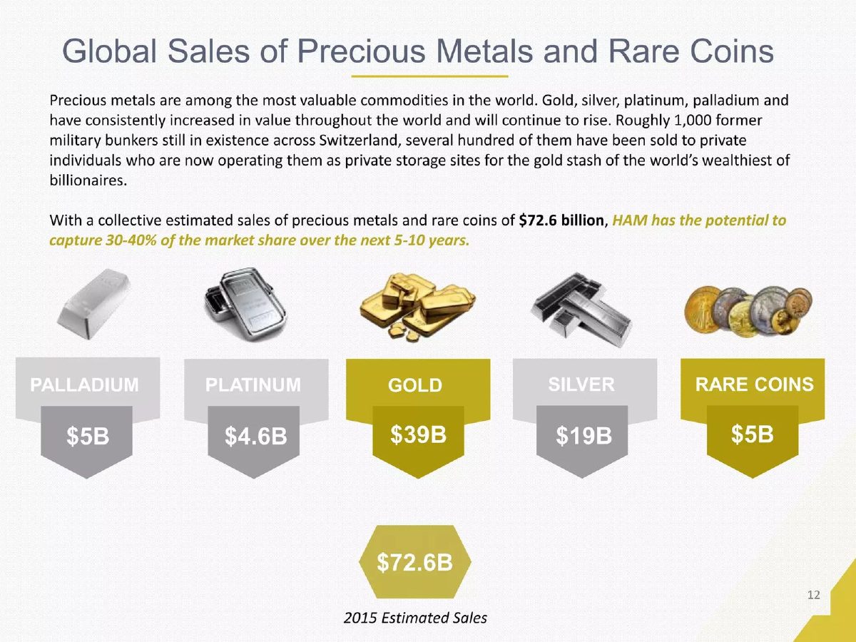 Hard Asset Management pitch deck market slide 12