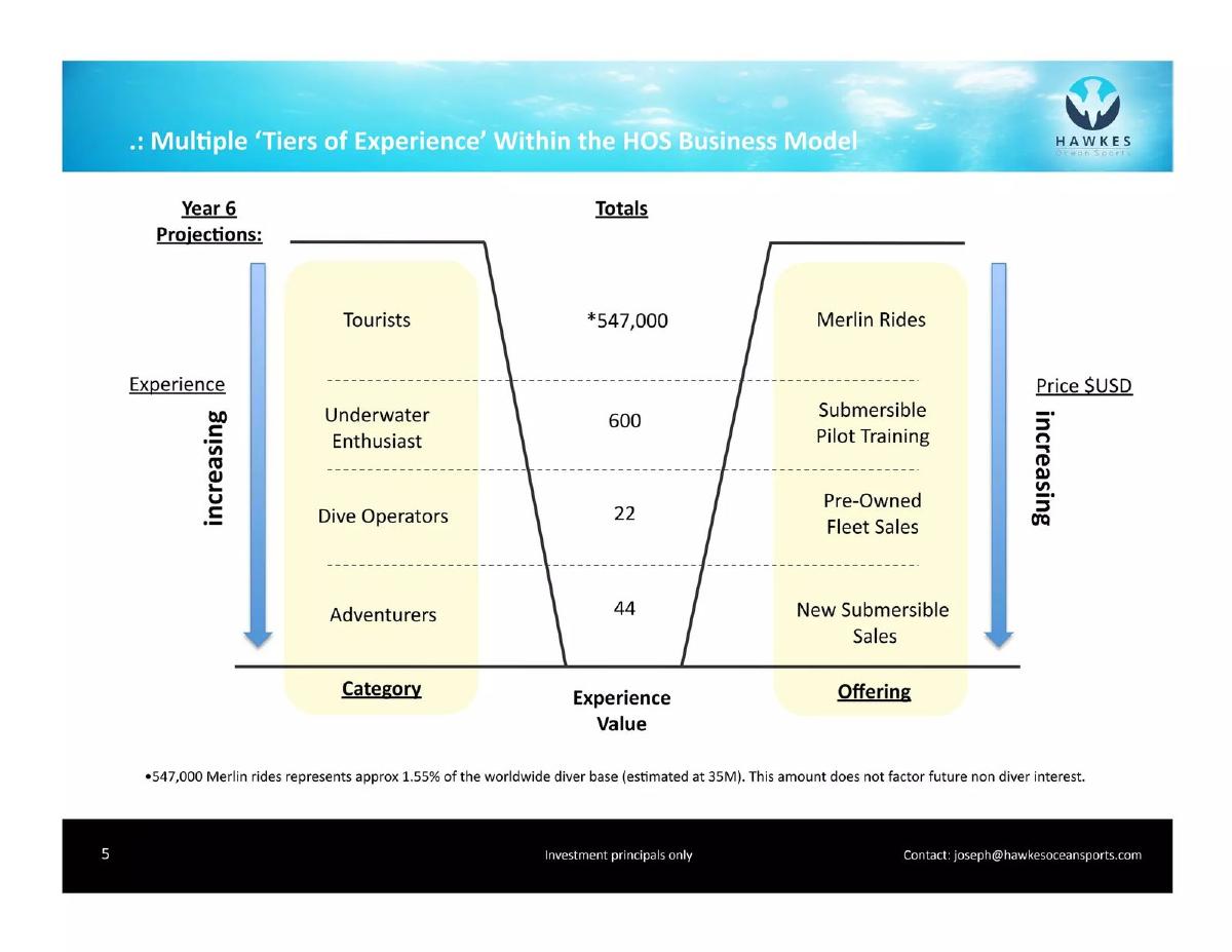 Hawkes Ocean Sports Inc pitch deck slide 5 of 20
