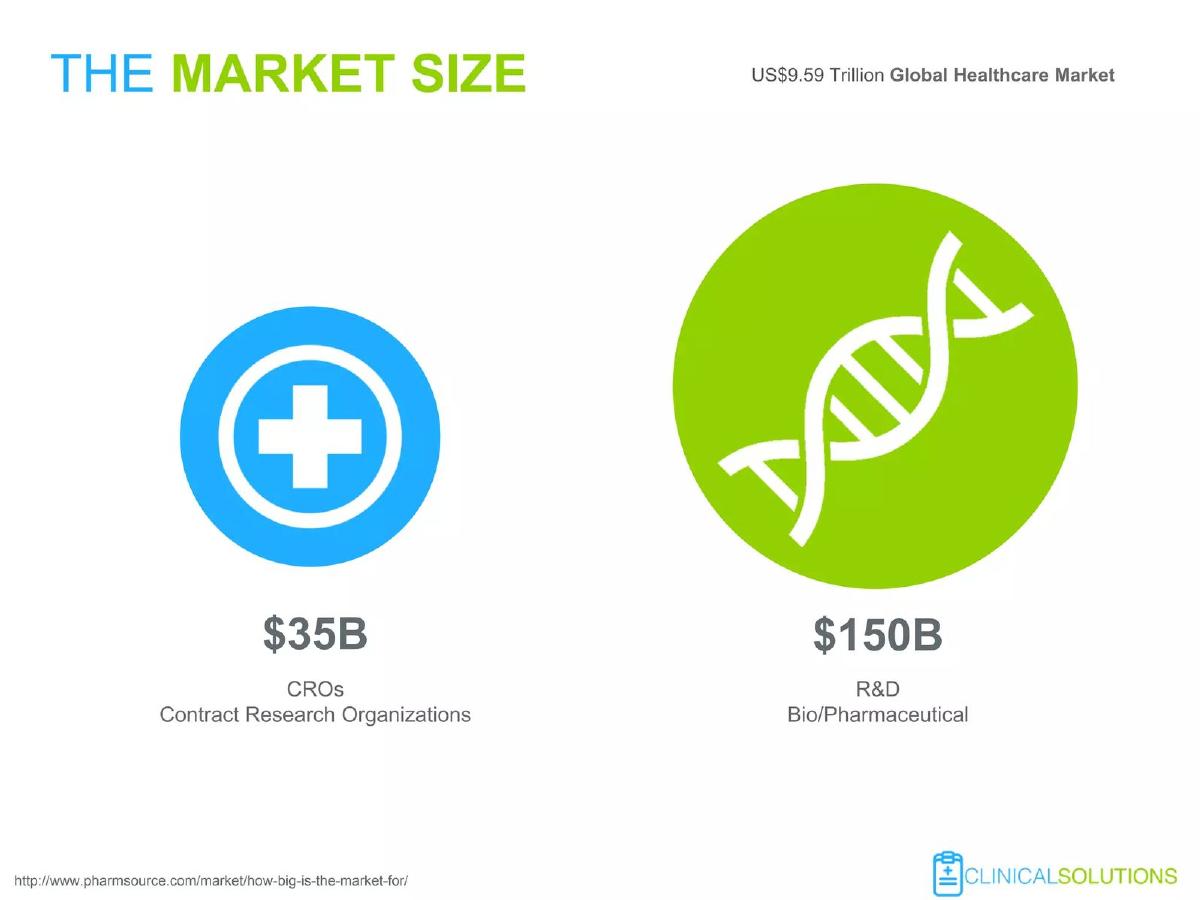 ClinicalSolutions (ClinicalSolutions.io) pitch deck slide 5 of 19
