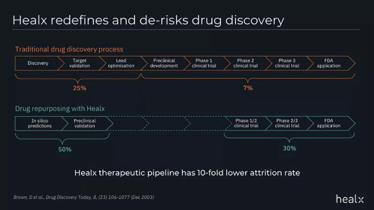 Healx pitch deck slide 5 of 15