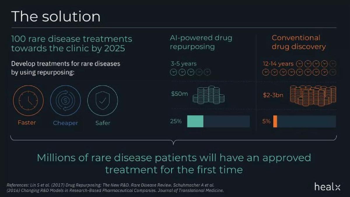 Healx pitch deck slide 6 of 15
