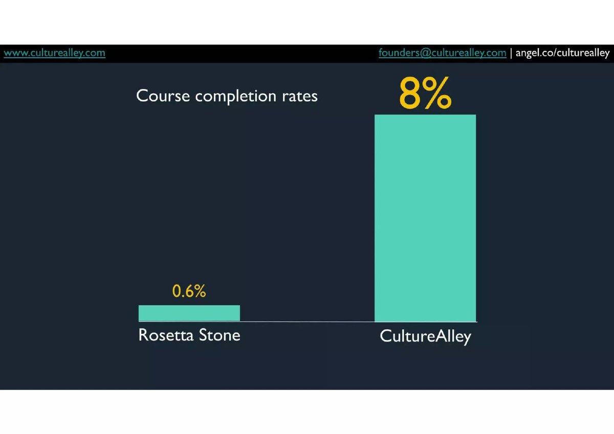 Hello English (CultureAlley) pitch deck traction slide 7