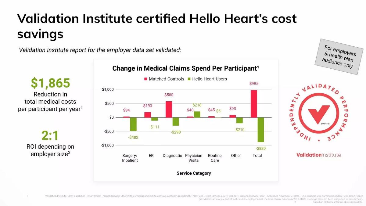 Hello Heart pitch deck slide 6 of 10