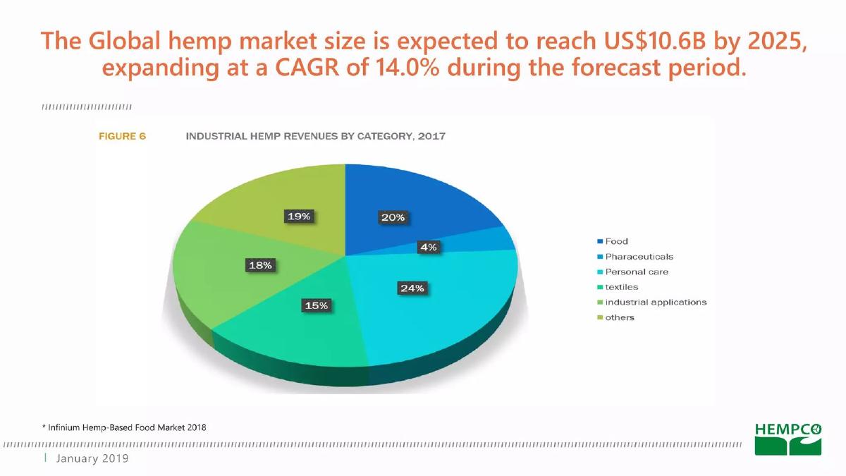 Hempco pitch deck slide 4 of 25