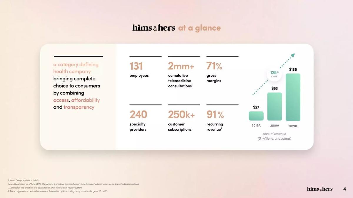 Hims & Hers pitch deck slide 4 of 43
