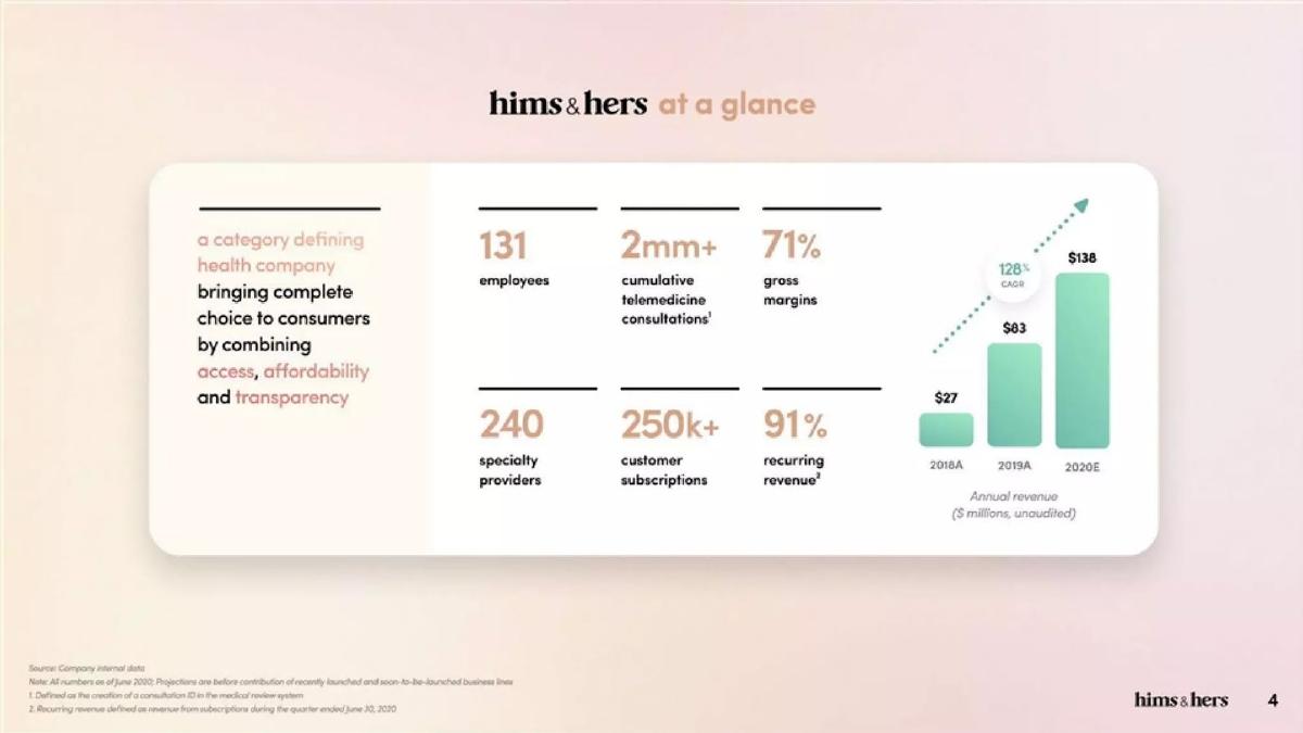 Hims & Hers pitch deck slide 4 of 43