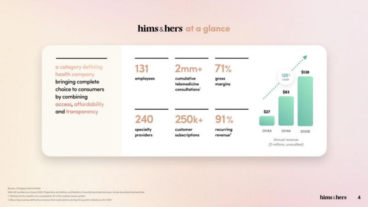 Hims & Hers pitch deck slide 4 of 43