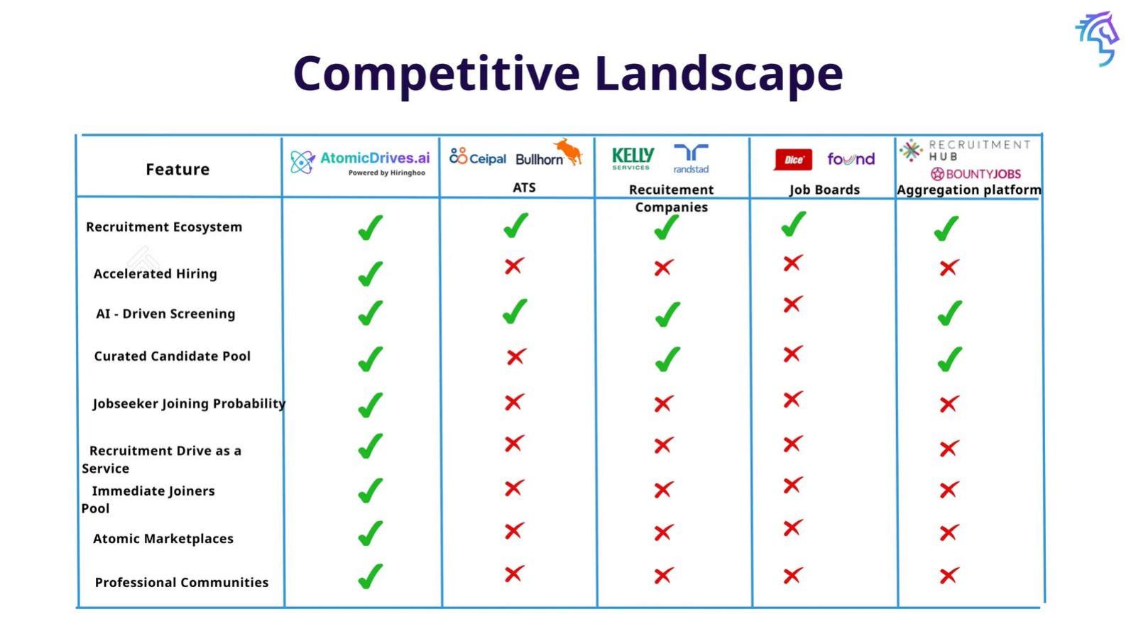 Hiringhood pitch deck competition slide 12