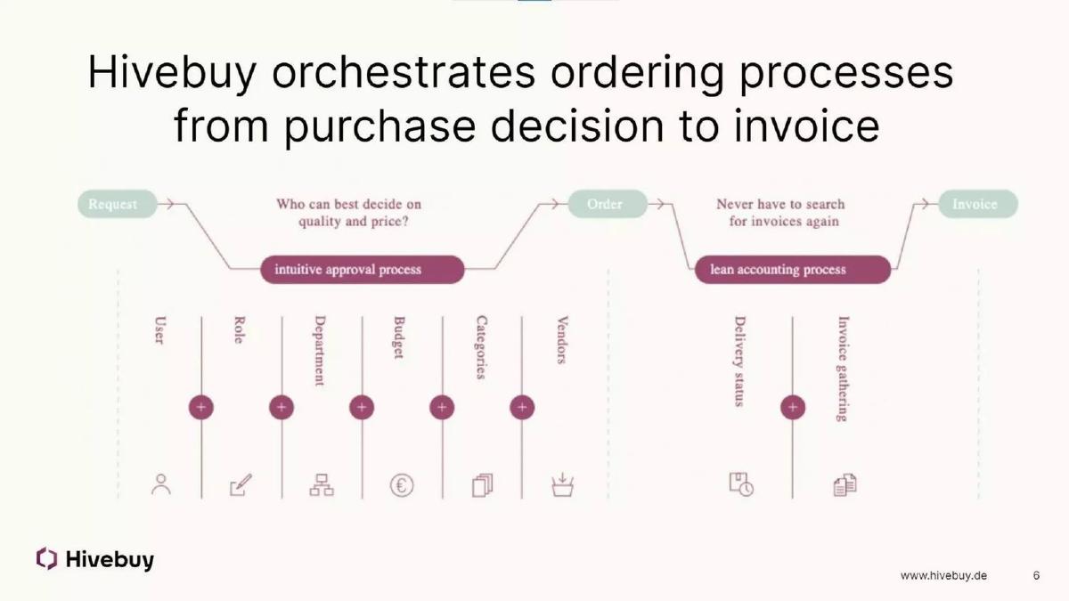 Hivebuy pitch deck slide 6 of 9