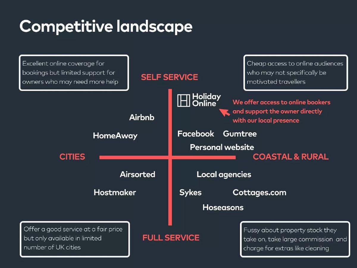 Holiday Online pitch deck competition slide 10