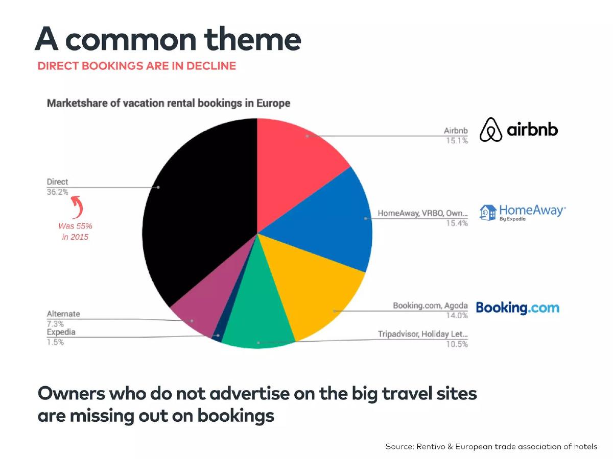 Holiday Online pitch deck slide 6 of 18