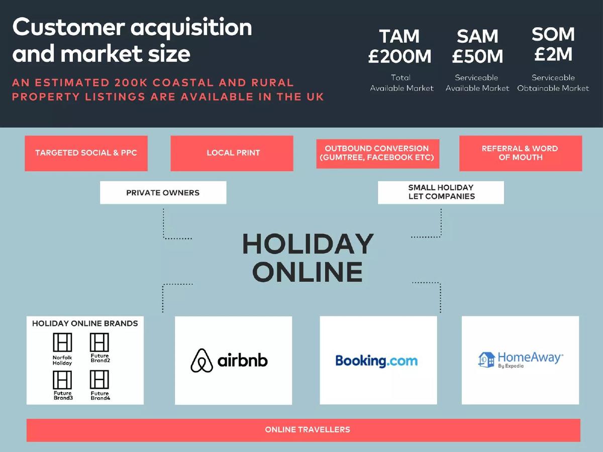 Holiday Online pitch deck market slide 8