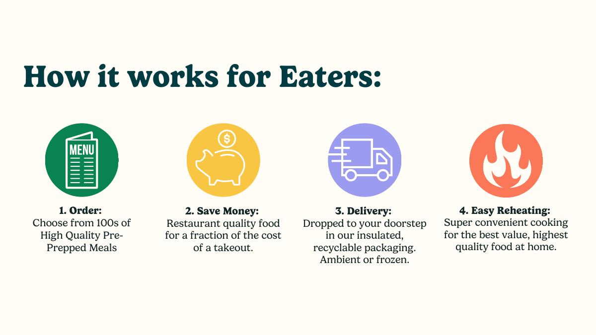 HomeCooks (Juno Food Ltd) pitch deck slide 4 of 25