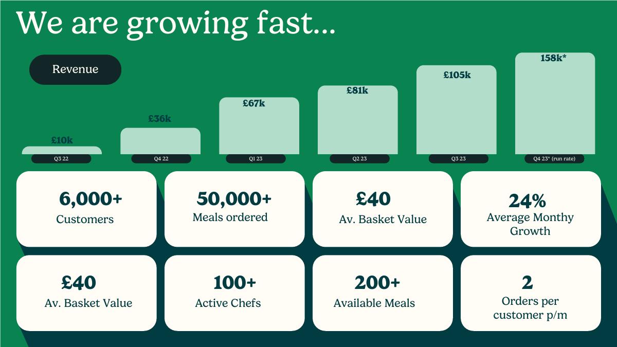 HomeCooks (Juno Food Ltd) pitch deck slide 6 of 25