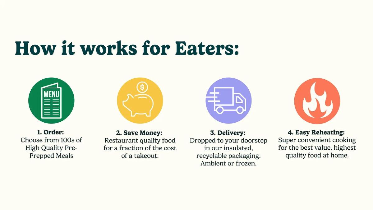 HomeCooks (Juno Food Ltd.) pitch deck slide 4 of 25