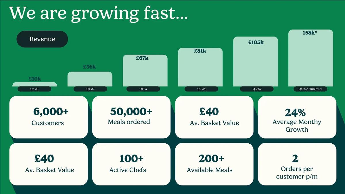 HomeCooks (Juno Food Ltd.) pitch deck slide 6 of 25