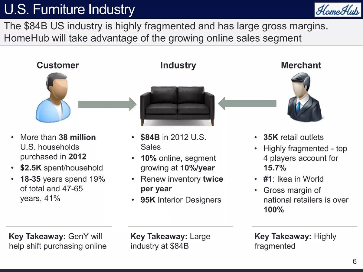 HomeHub pitch deck slide 6 of 15