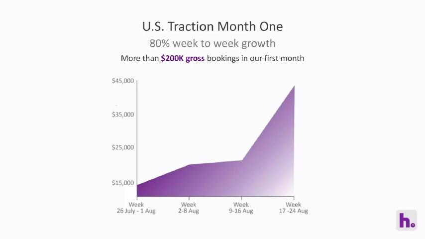 Hot Hotels pitch deck traction slide 20