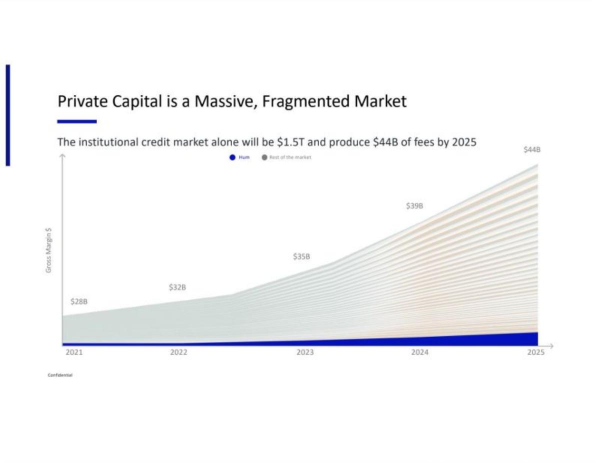 Hum Capital pitch deck slide 3 of 12
