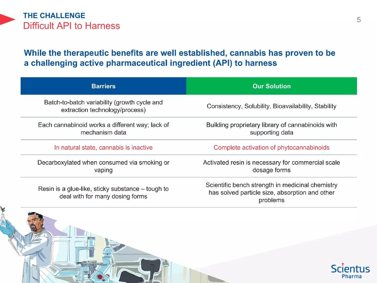 Hydrx Farms Ltd dba Scientus Pharma pitch deck slide 5 of 46