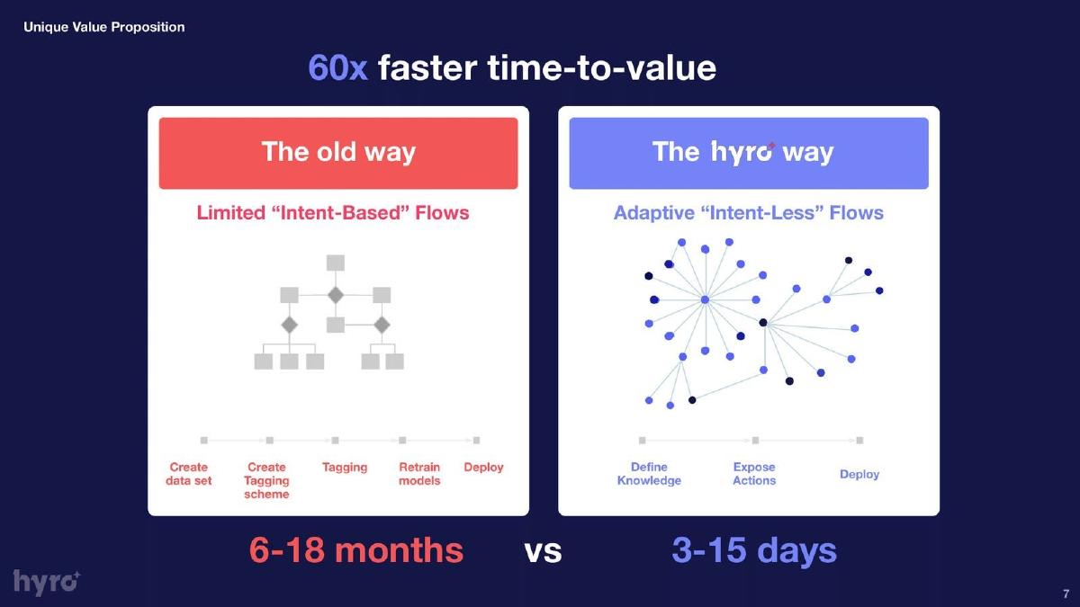 Hyro pitch deck slide 7 of 15