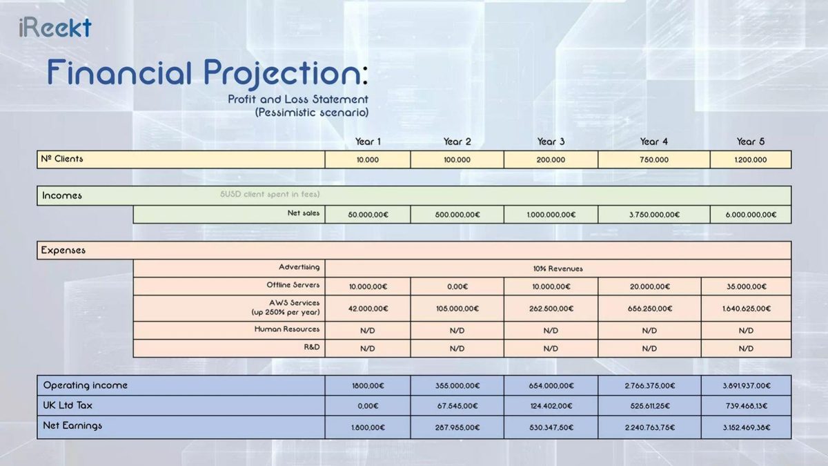 iReekt pitch deck financials slide 17