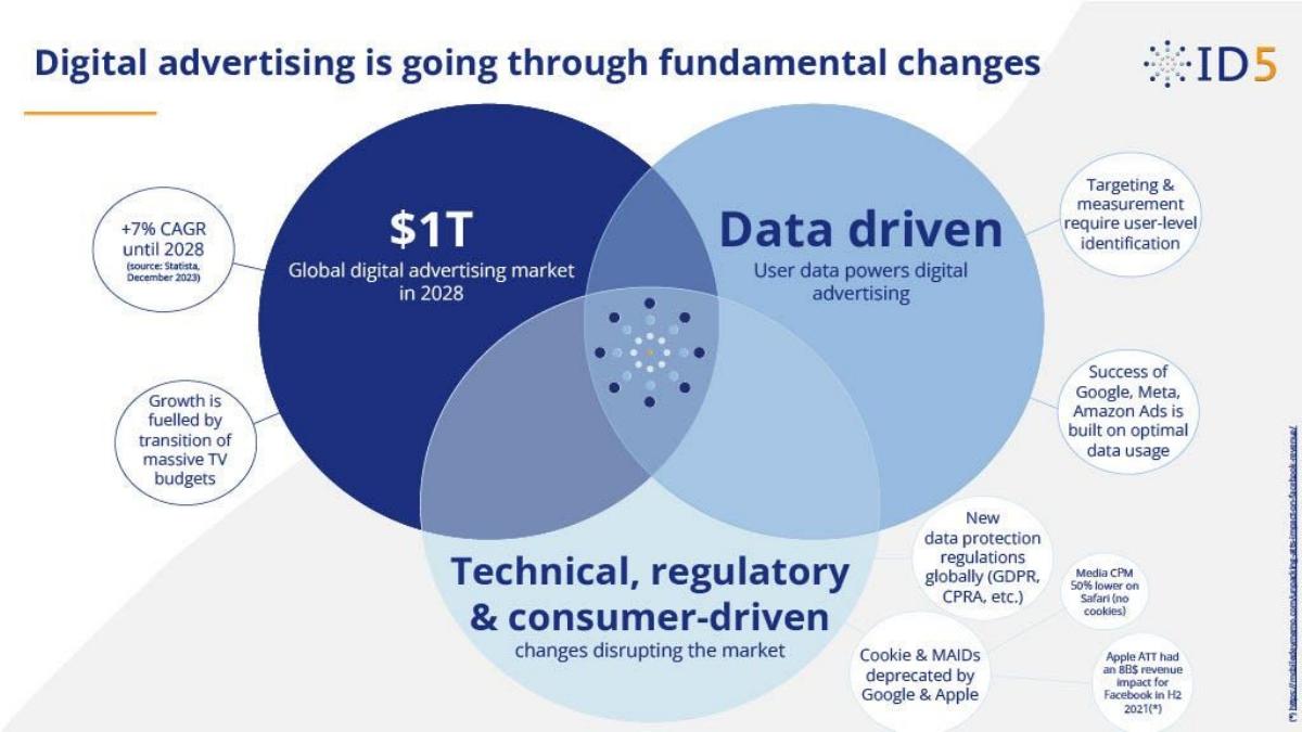 ID5 pitch deck slide 4 of 8