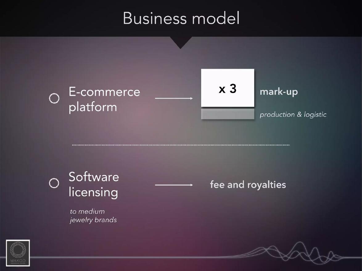 Makoo pitch deck Licensing business model slide 14
