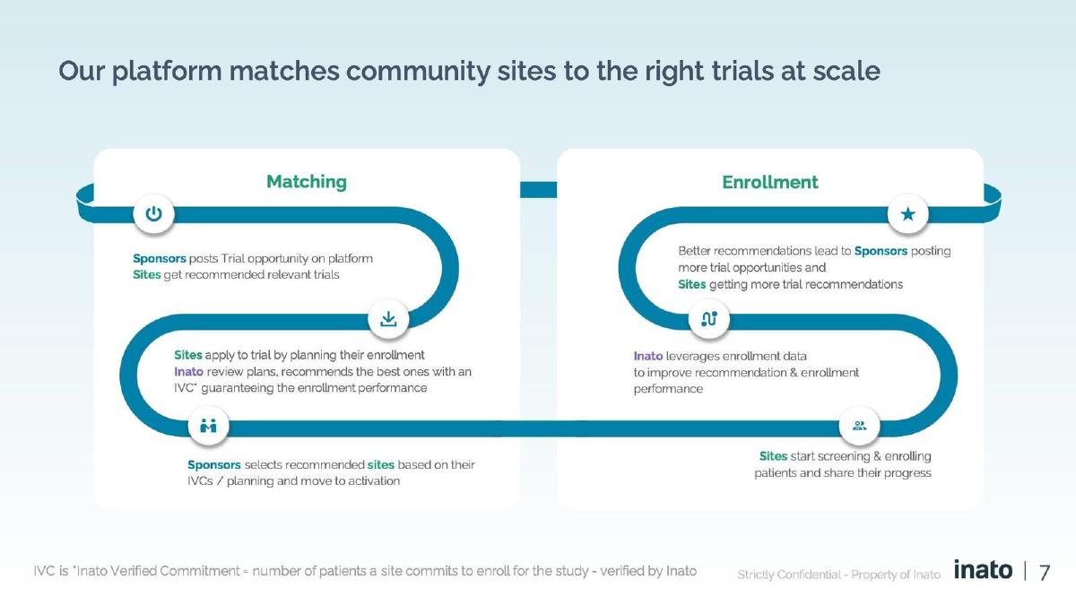 Inato pitch deck slide 7 of 16