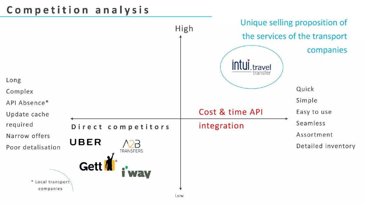 Intui Travel pitch deck competition slide 12