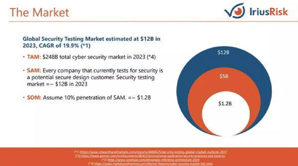 IriusRisk pitch deck market slide 9
