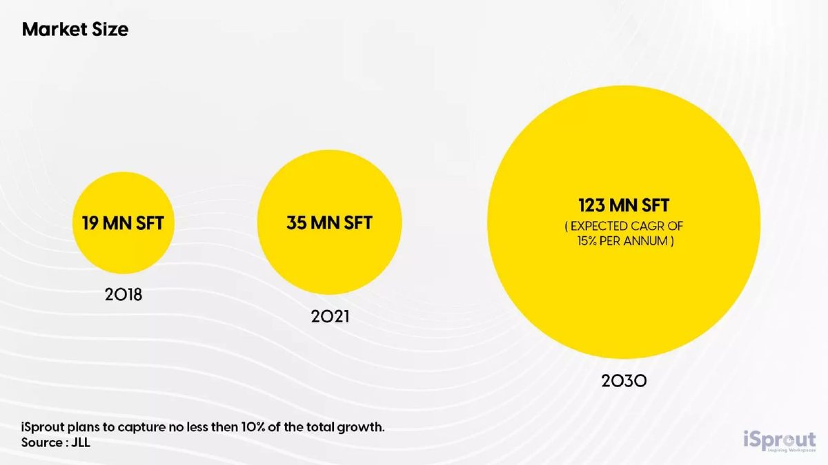 iSprout pitch deck market slide 8