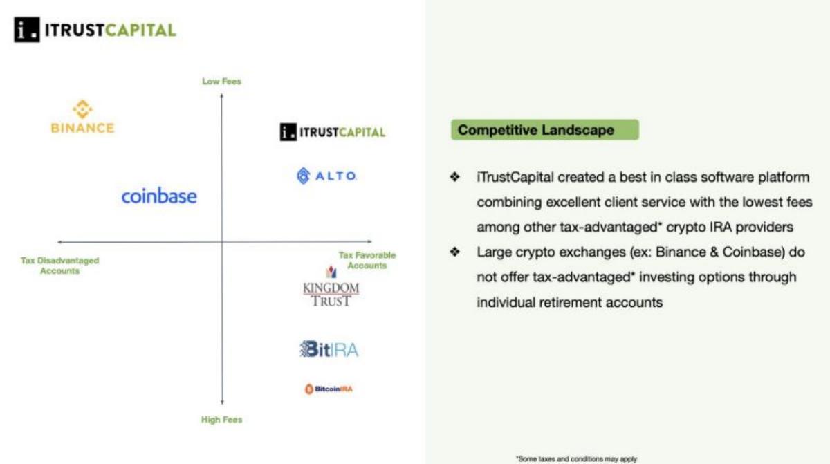iTrustCapital pitch deck slide 4 of 9