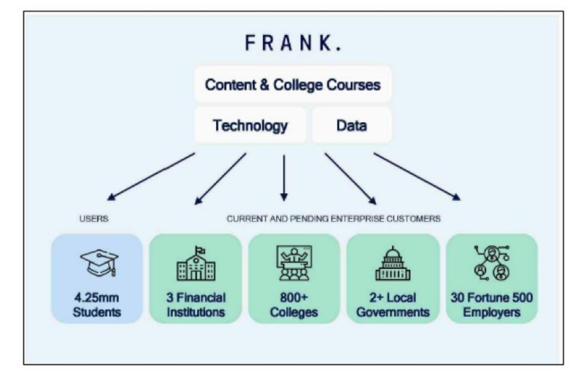 JP Morgan × Frank Acquisition pitch deck slide 4 of 7