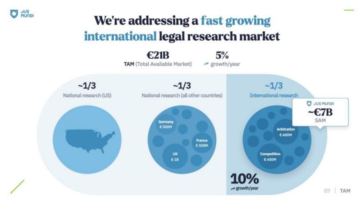 Jus Mundi pitch deck market slide 7