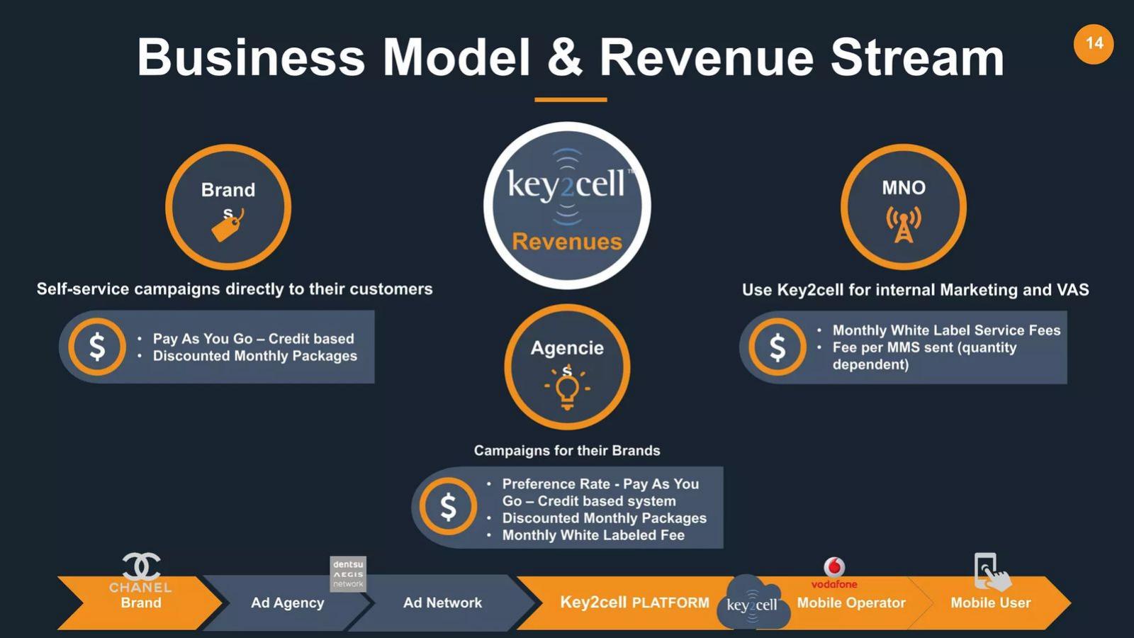 Key2cell pitch deck White-label model slide 14