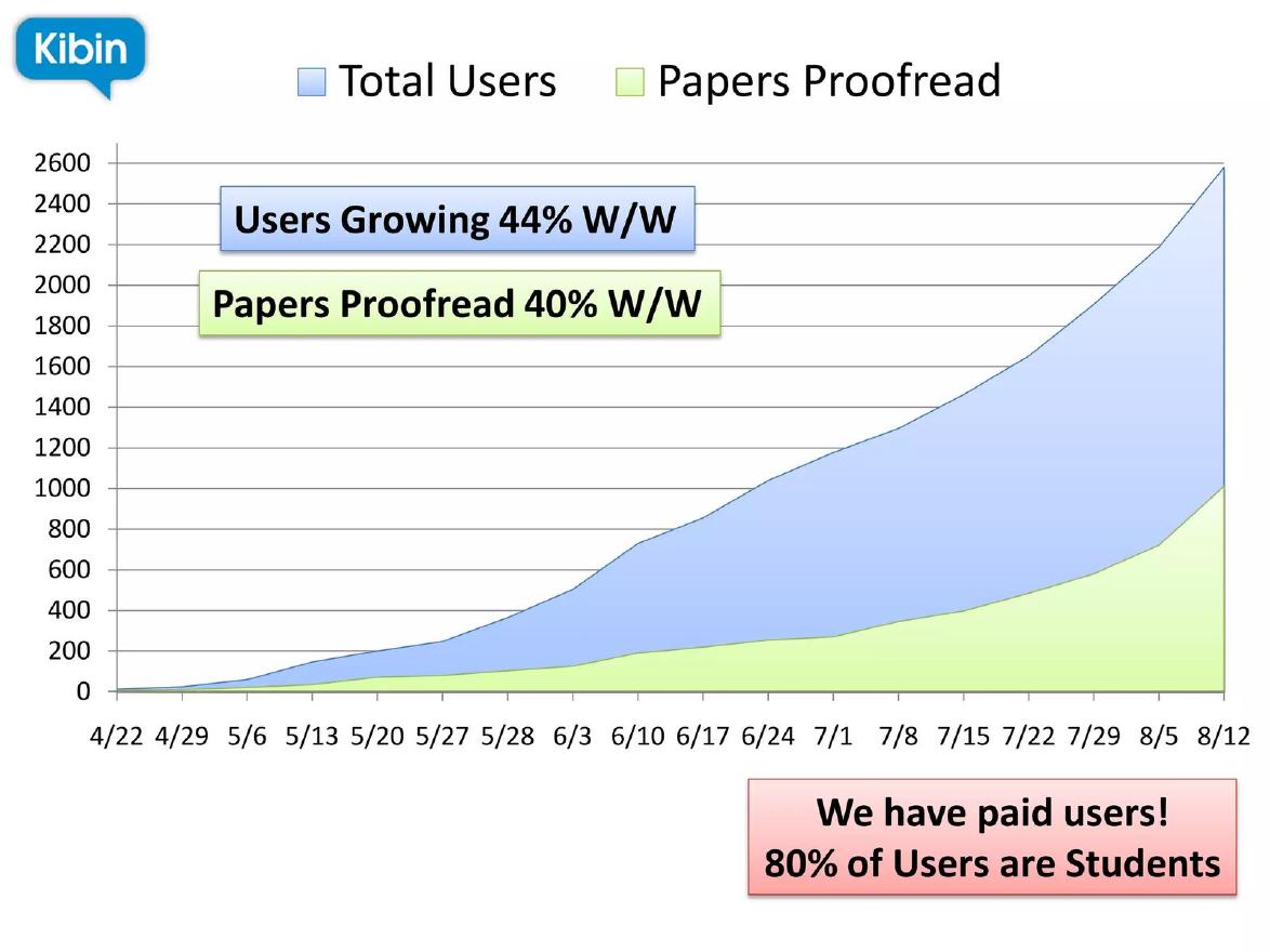 Kibin pitch deck Current user or customer breakdown slide 9