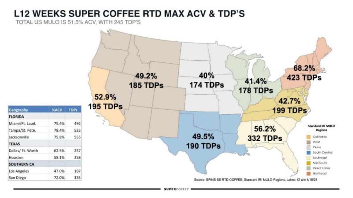 Super Coffee pitch deck traction slide 23