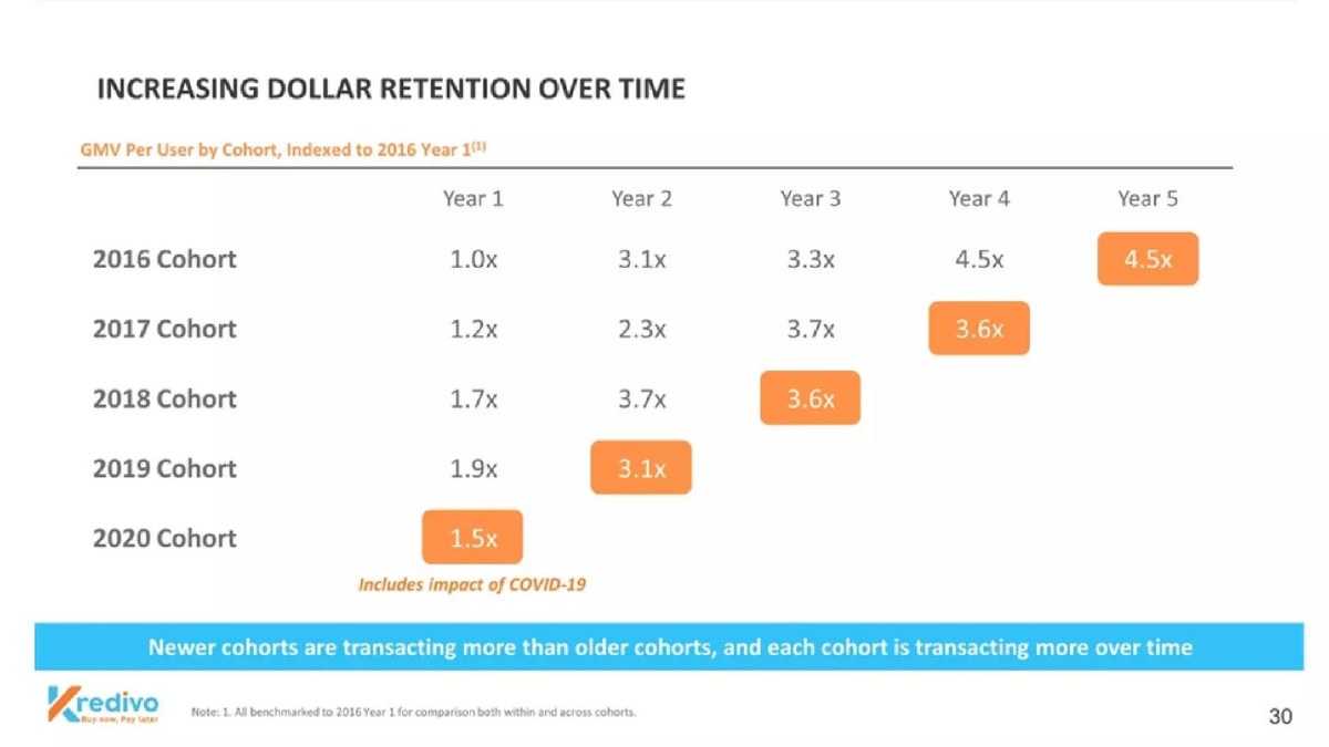 Kredivo pitch deck cohort chart slide 30