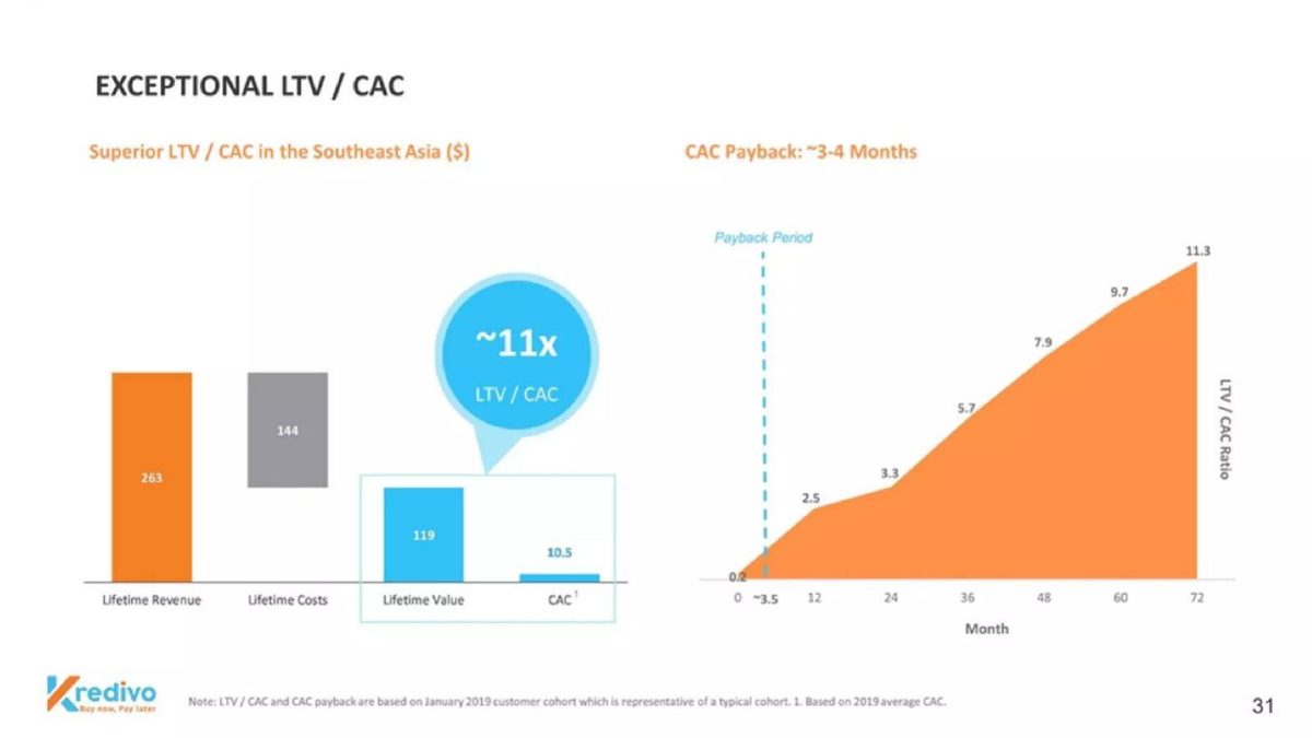 Kredivo pitch deck unit economics slide 31