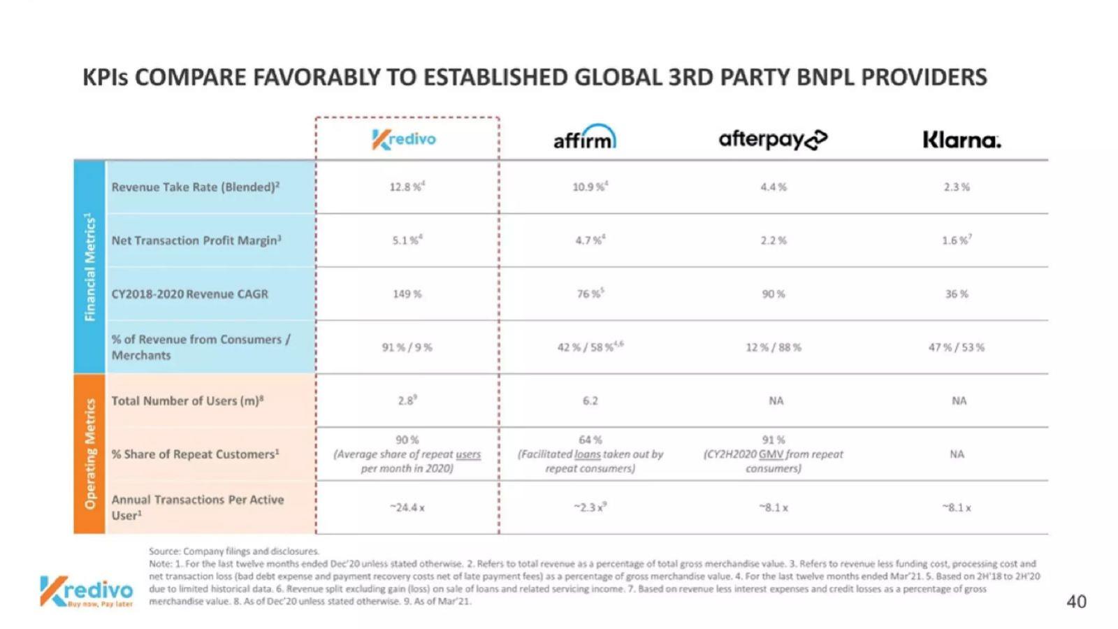 Kredivo pitch deck traction slide 40