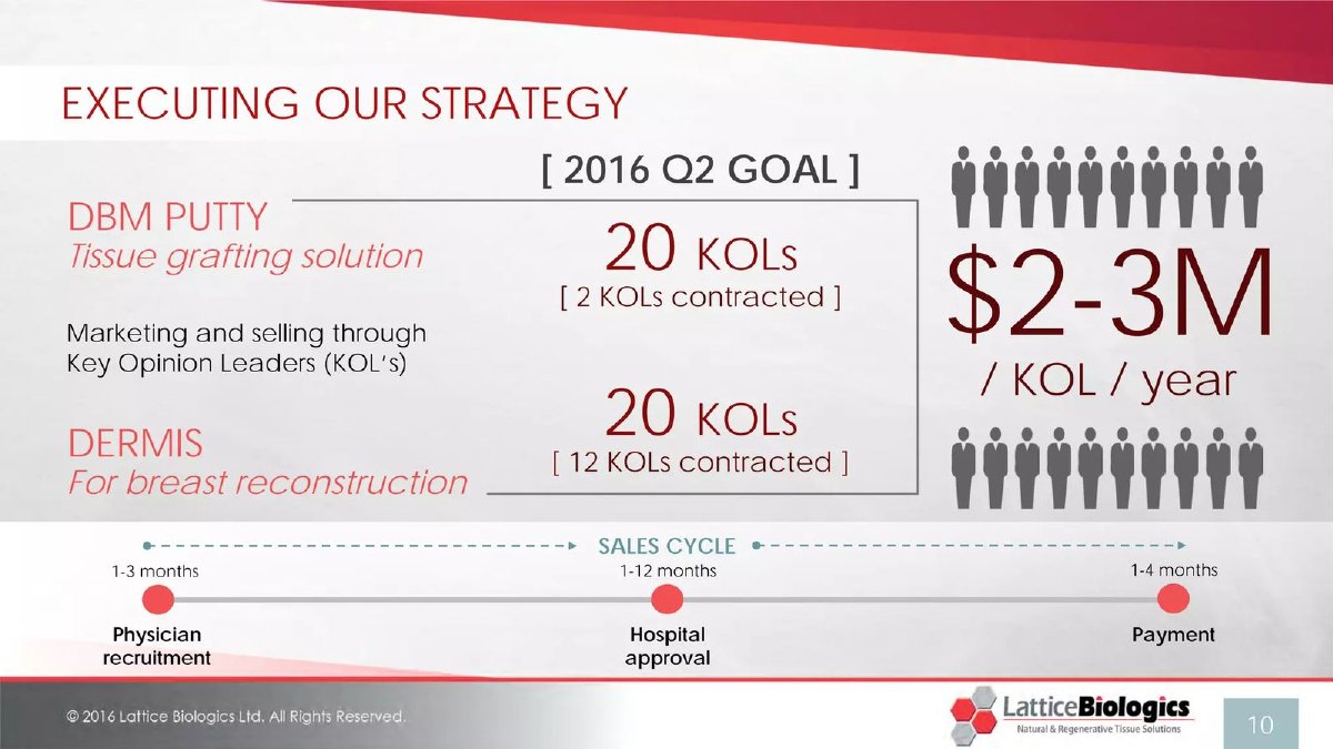 Lattice Biologics pitch deck go-to-market slide 10