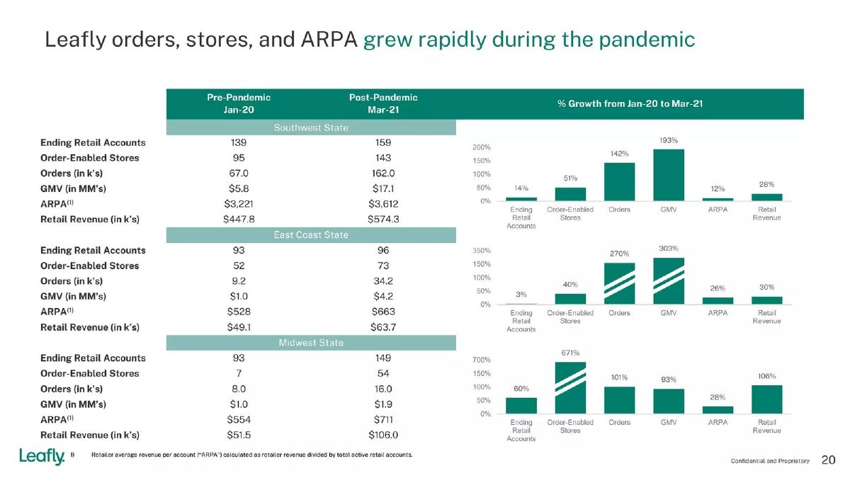 Leafly pitch deck traction slide 20